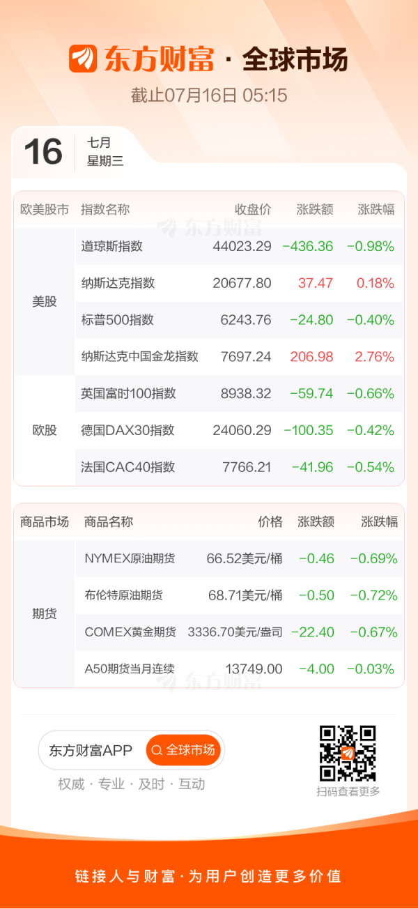 瑞和网  全球市场：纳指续创新高 热门中概股多数上涨 英伟达涨超4%
