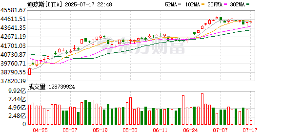 K图 DJIA_0
